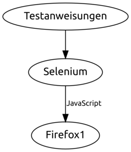 Infografik #2: Selenium RC: Interaktion mit dem Browser