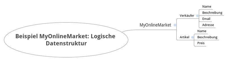 Infografik #5: ElasticSearch Beispiel MyOnlineMarket: Logisch