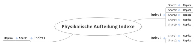 Infografik #3: ElasticSearch: Physikalische Aufteilung der Indexe