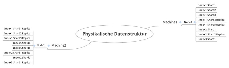 Infografik #4: ElasticSearch: Physikalische Datenstruktur mit mehreren Nodes