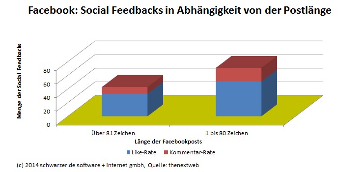 Infografik: Facebook-Likes und Comments, abhängig von der Länge des Facebook-Post.