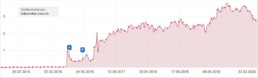 Infografik: Entwicklung der Sichtbarkeit des Online-Magazins www.heimwerker-news.de