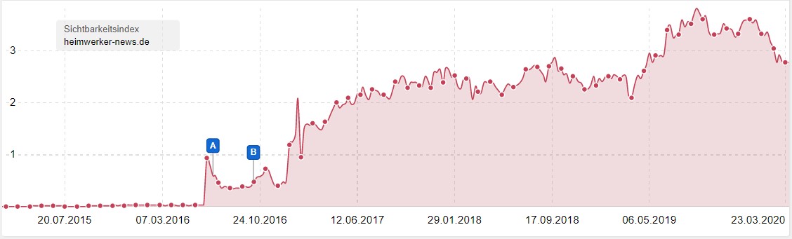 Infografik: Entwicklung der Sichtbarkeit des Online-Magazins www.heimwerker-news.de