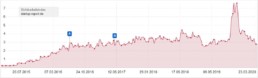 Infografik: Entwicklung der Sichtbarkeit des Online-Magazins www.startup-report.de