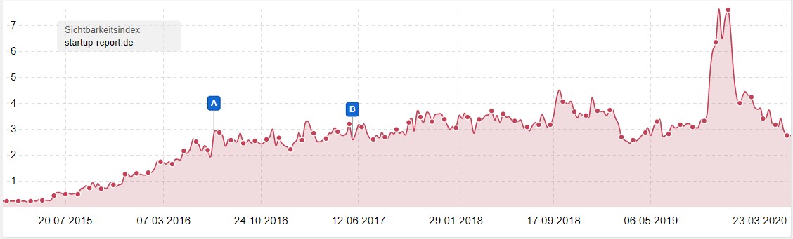 Infografik: Entwicklung der Sichtbarkeit des Online-Magazins www.startup-report.de